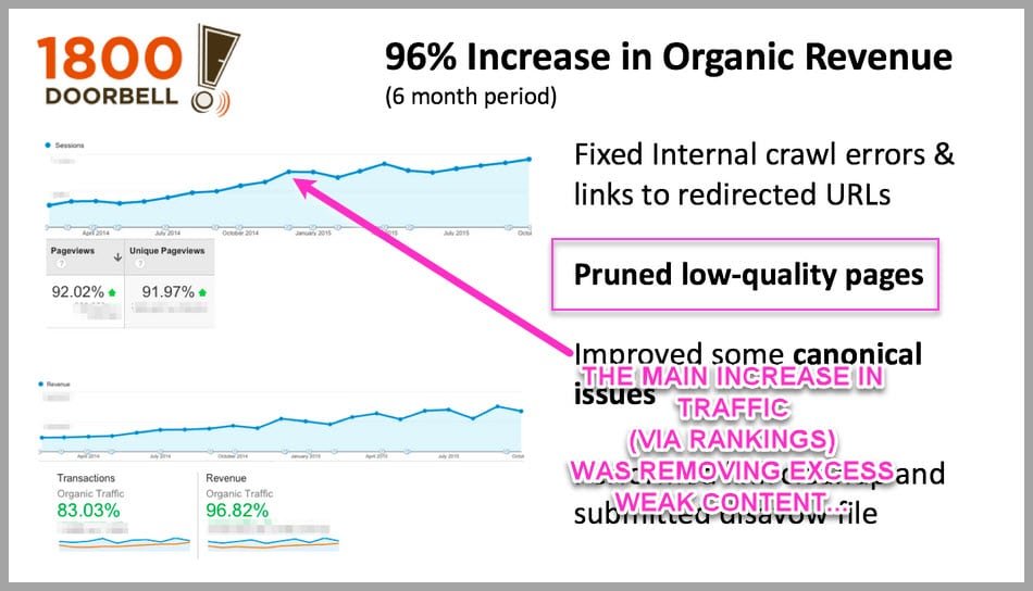 When you create and dont promote- it can damage your seo rankings..