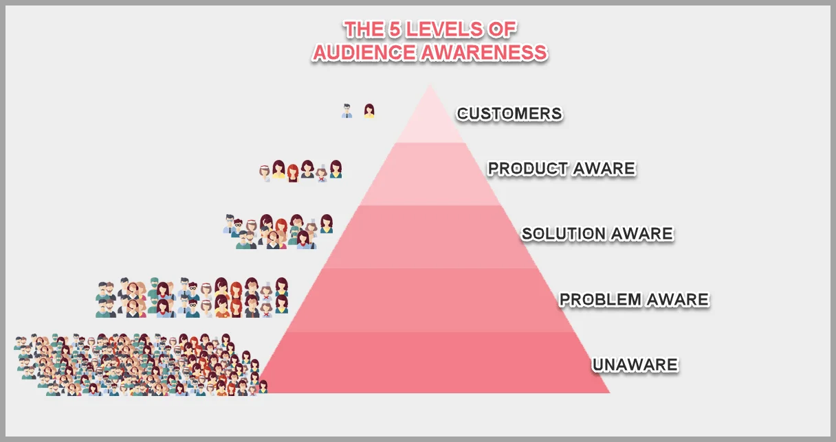 The 5 levels of customer awarness