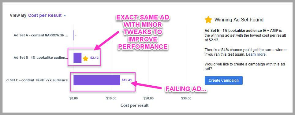 With a/b testing you can find a winning ad, at a lower cost