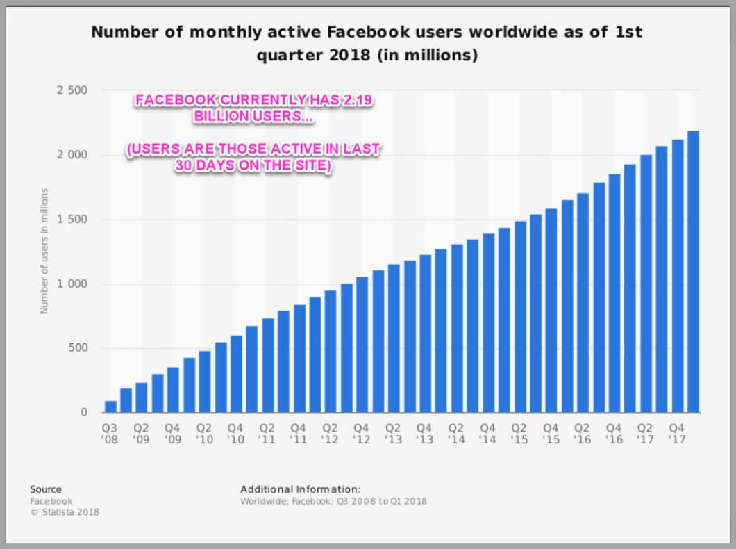 With 2.2 BILLION user's, you know that Facebook has your audience...