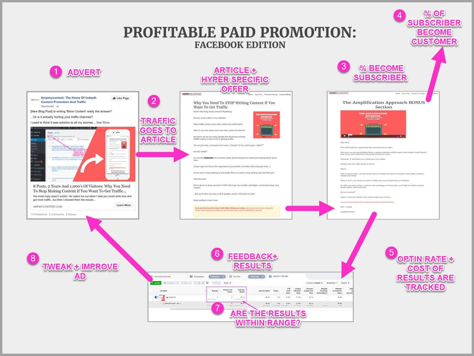 The 4 stage process to profitable promoted content, on Facebook