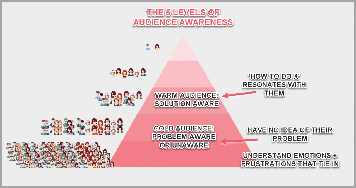 The 5 levels of audience awareness
