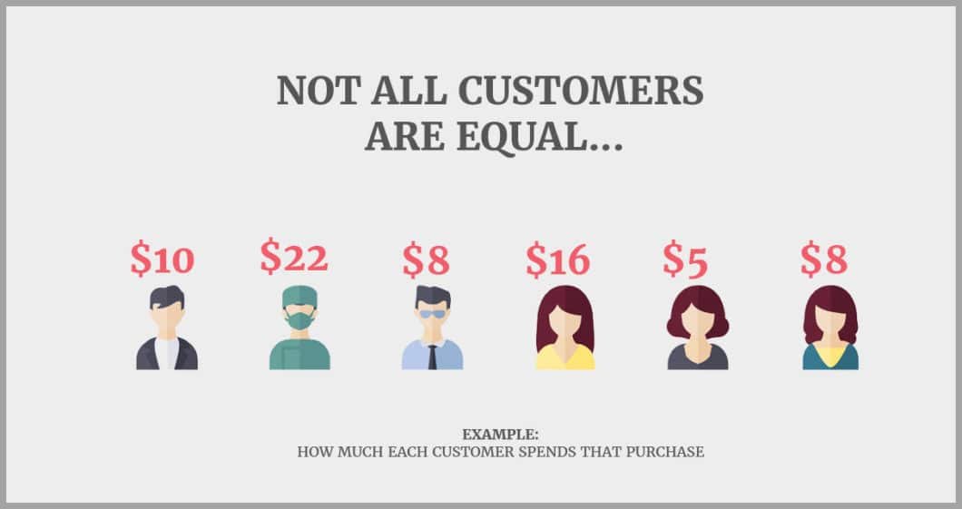 Not all customers are equal- find your average sale cost