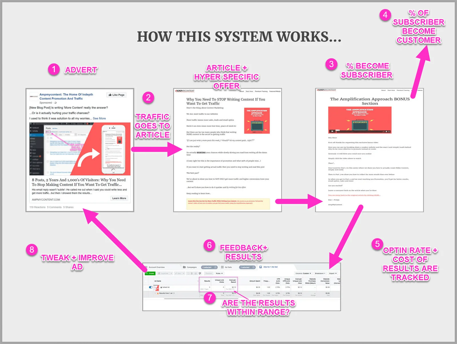 The 4 step process for profitable paid content promotion