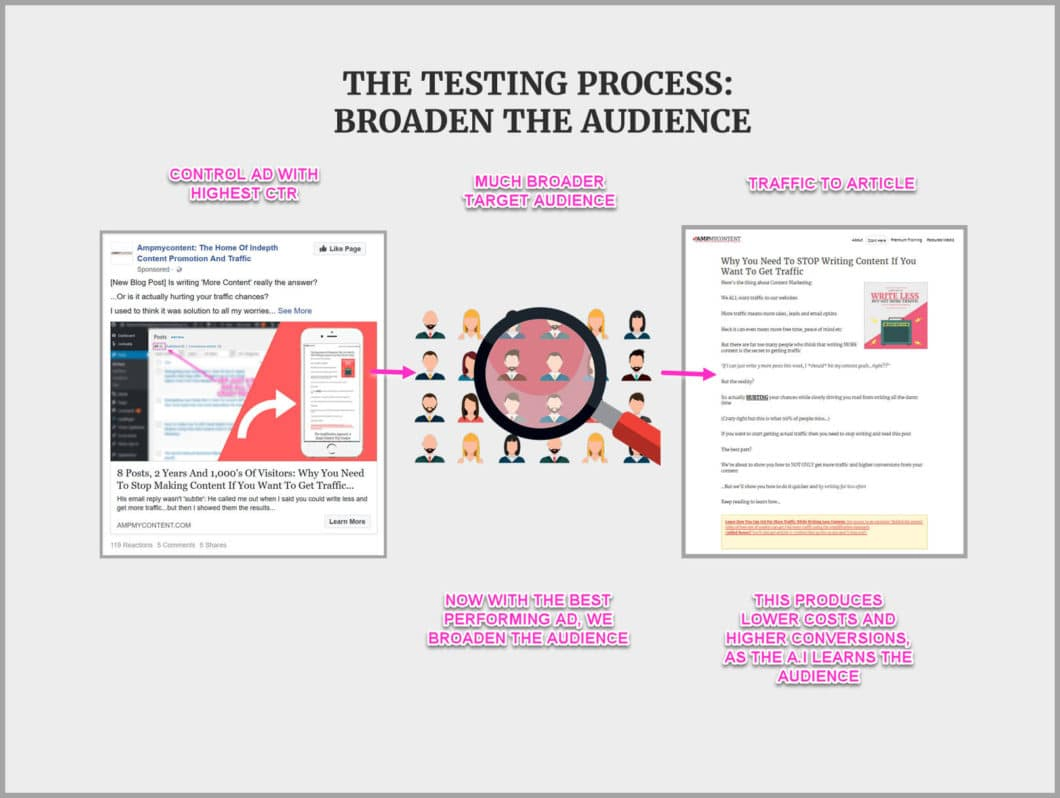 How to use AI testing to improve your facebook ads