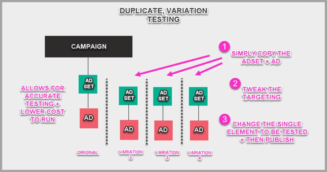 How duplication, variation testing allows you to accurately split test your ads