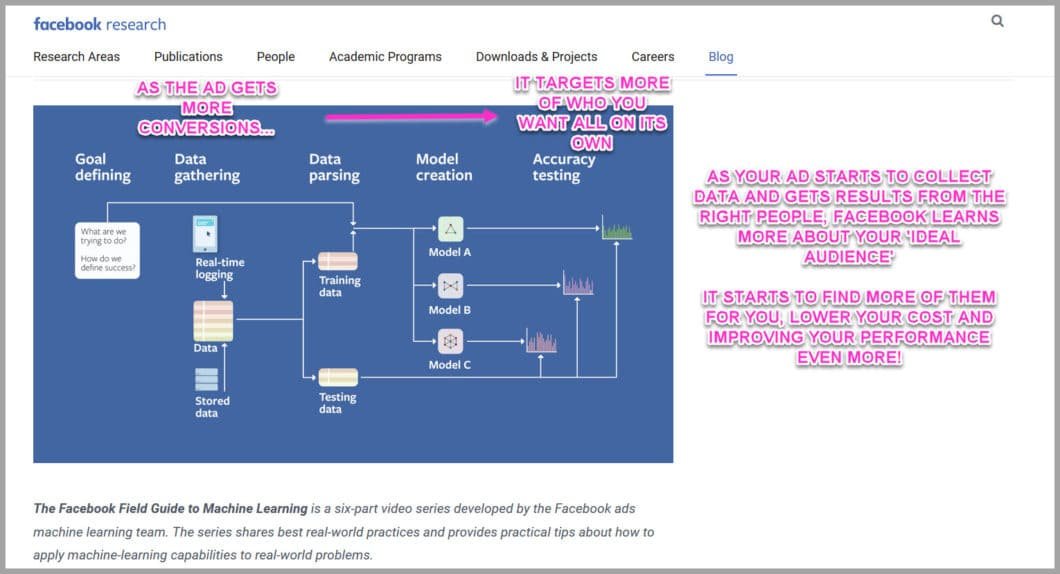 How the Facebook machine learning algorithm learns about your audience