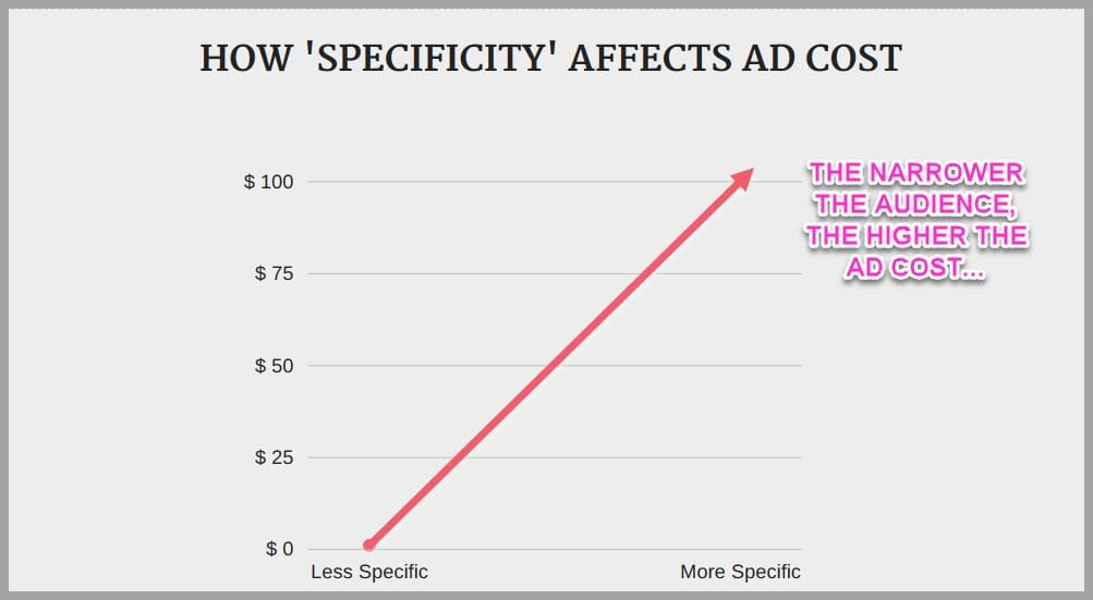 How specificity affects audience cost