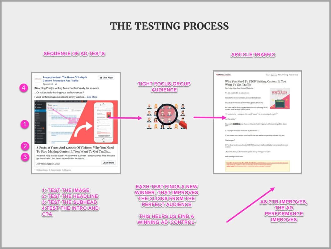 The 4 phase ad testing process