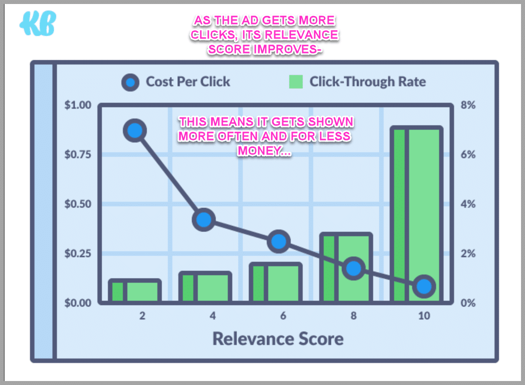 Improve the ad. raise the clicks, lower the cost-its a win:win!